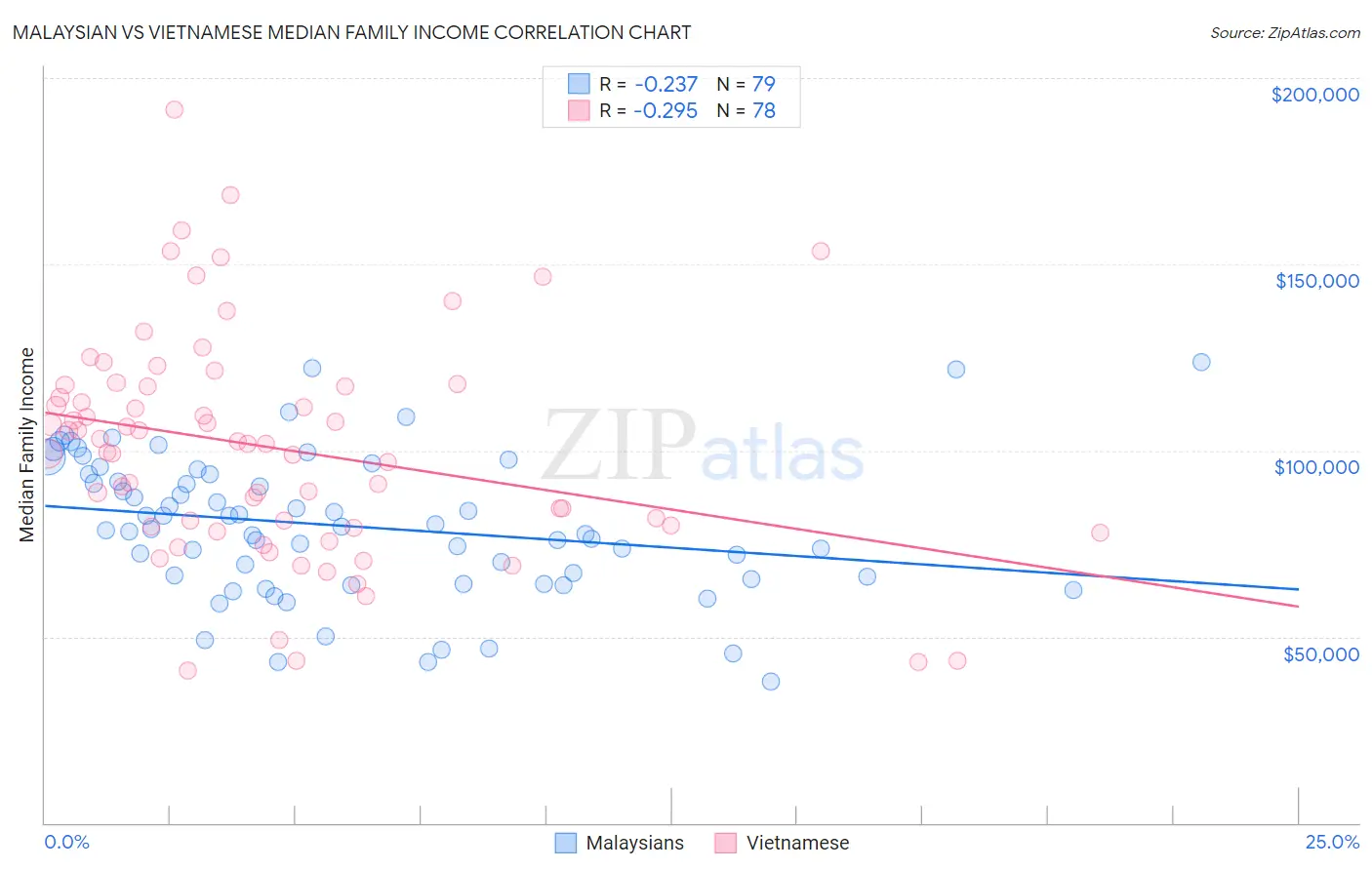 Malaysian vs Vietnamese Median Family Income