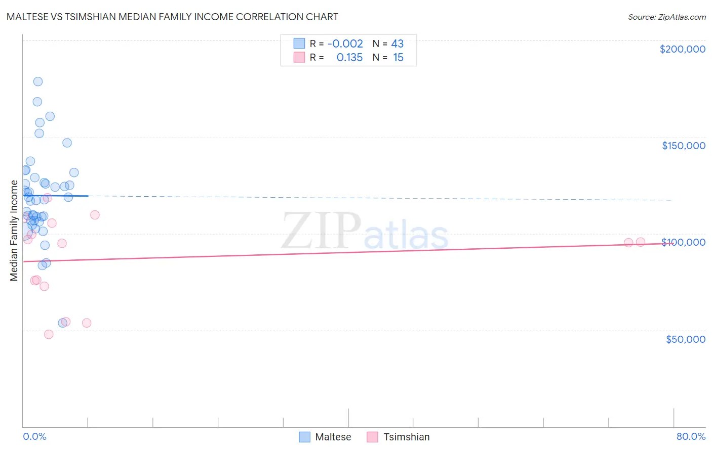 Maltese vs Tsimshian Median Family Income