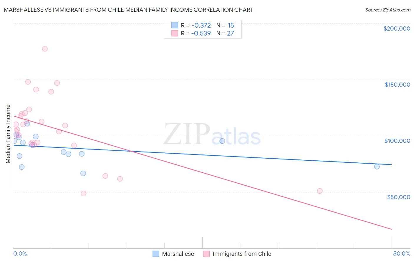 Marshallese vs Immigrants from Chile Median Family Income