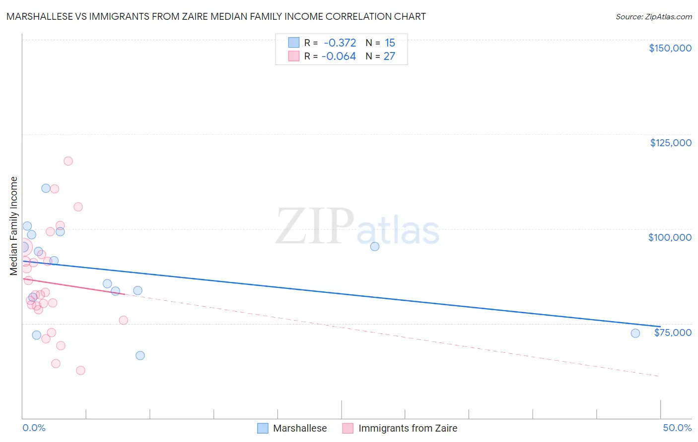 Marshallese vs Immigrants from Zaire Median Family Income