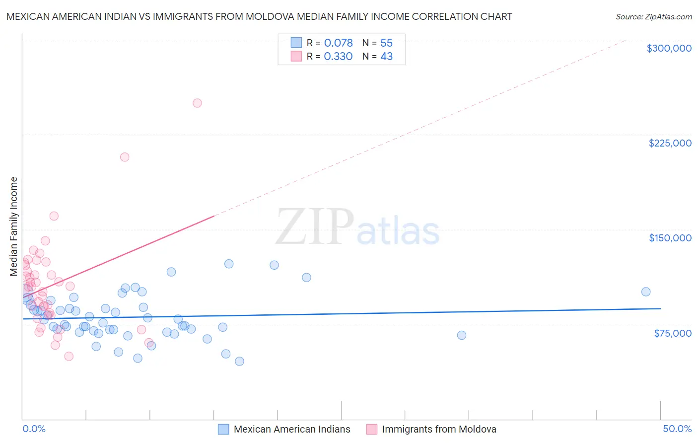 Mexican American Indian vs Immigrants from Moldova Median Family Income