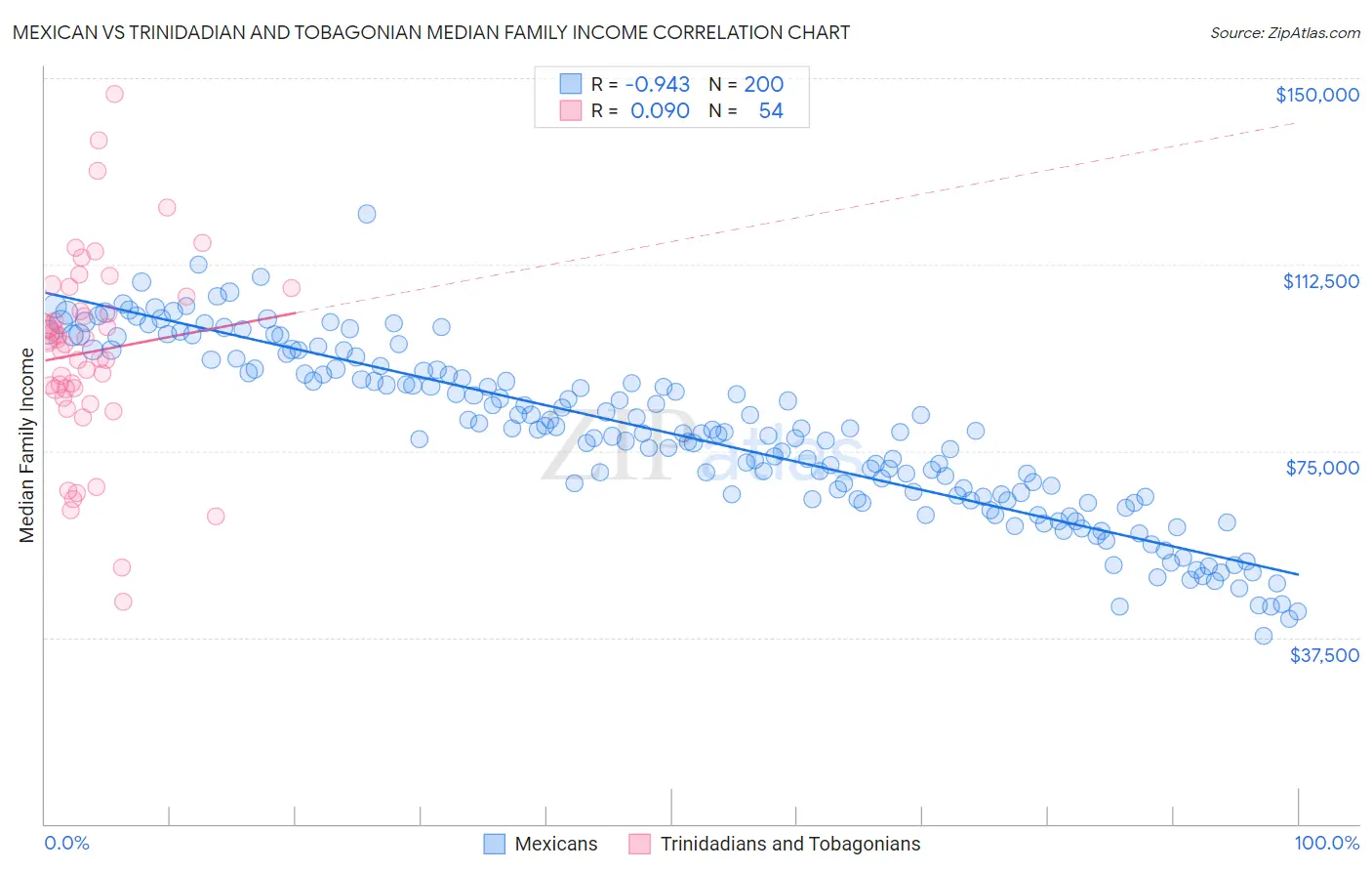 Mexican vs Trinidadian and Tobagonian Median Family Income