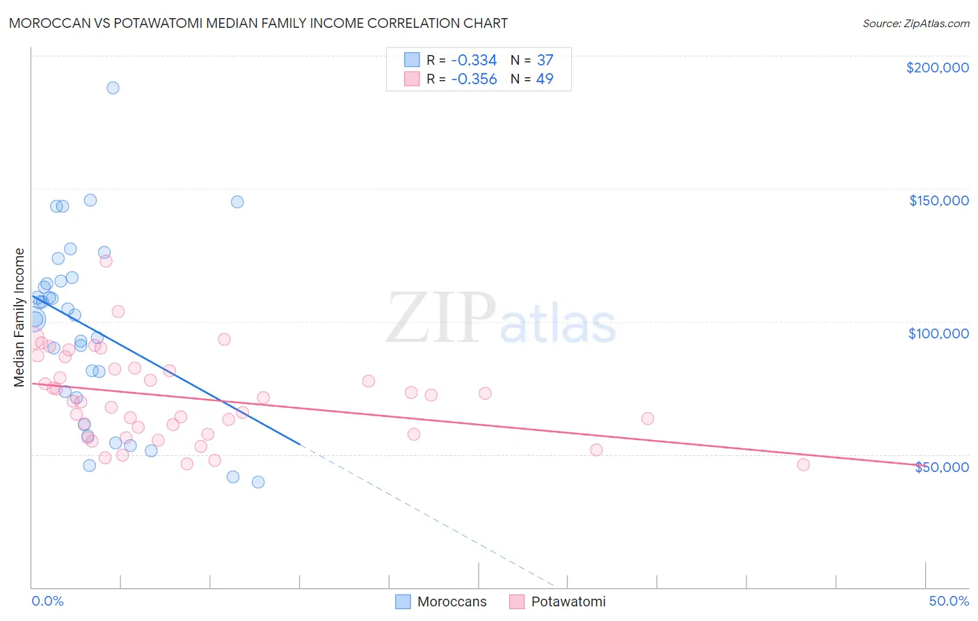 Moroccan vs Potawatomi Median Family Income