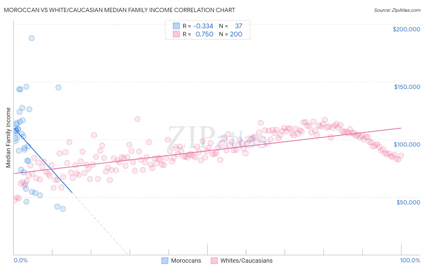 Moroccan vs White/Caucasian Median Family Income