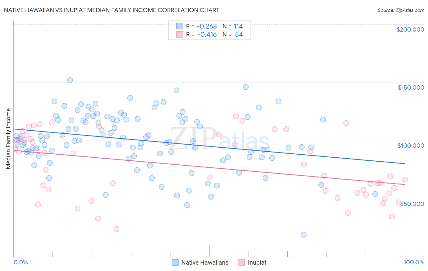 Native Hawaiian vs Inupiat Median Family Income