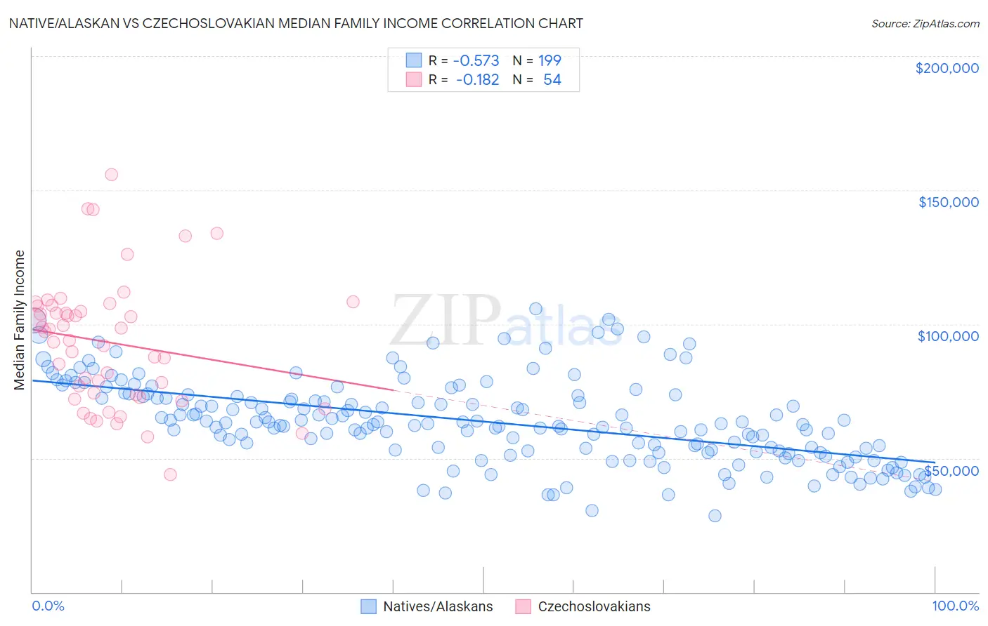 Native/Alaskan vs Czechoslovakian Median Family Income