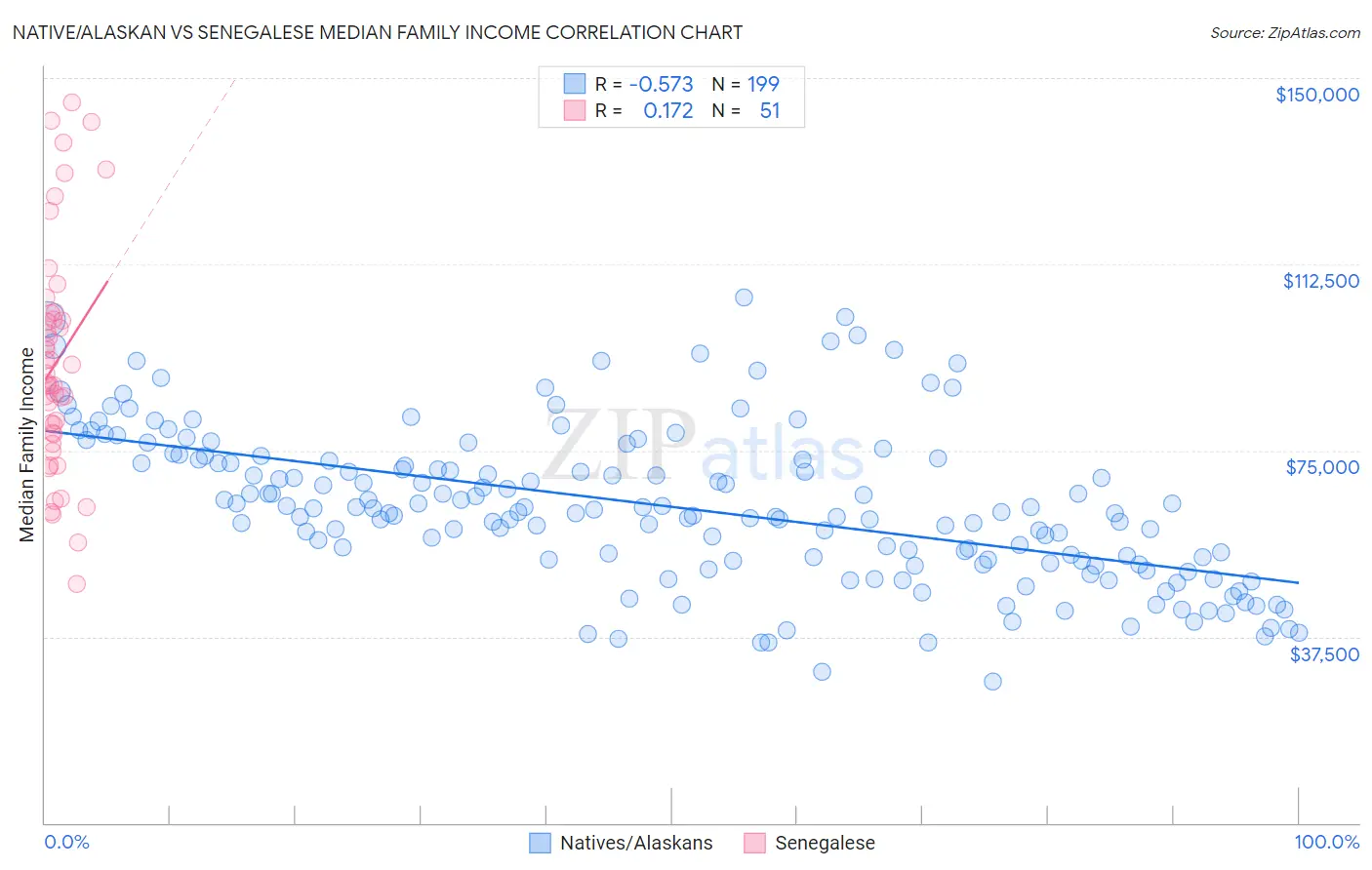 Native/Alaskan vs Senegalese Median Family Income