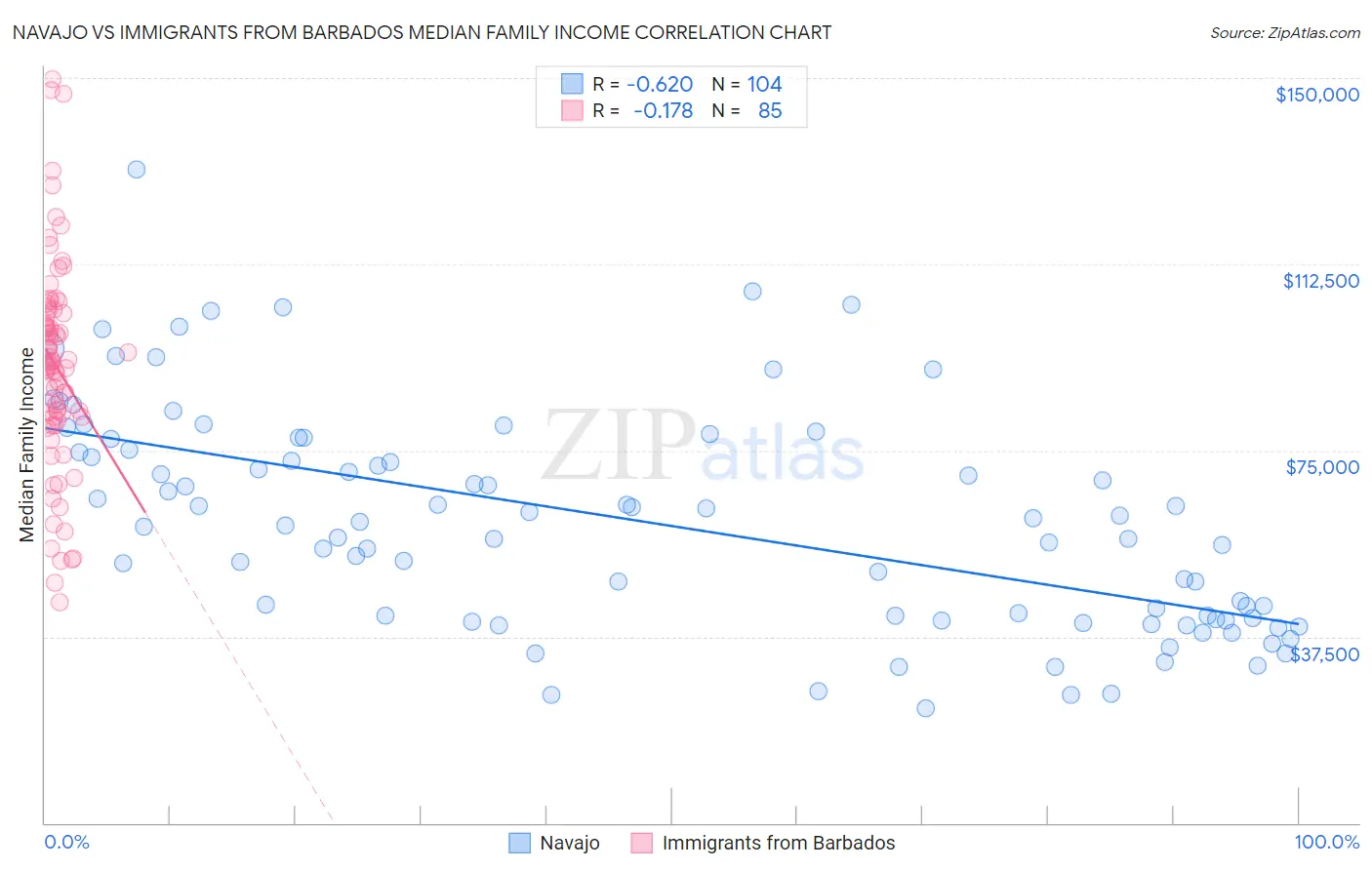 Navajo vs Immigrants from Barbados Median Family Income