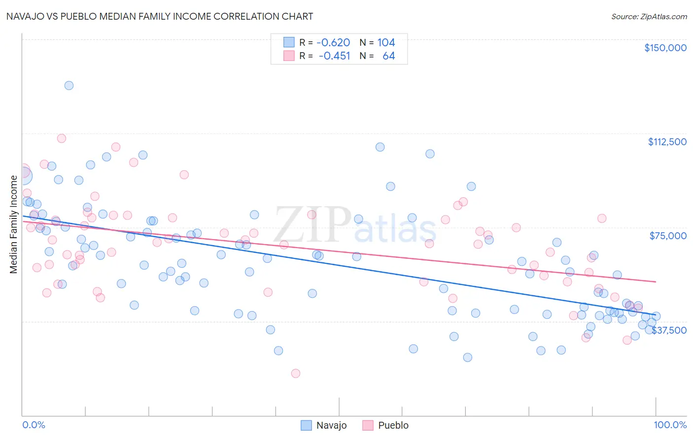 Navajo vs Pueblo Median Family Income