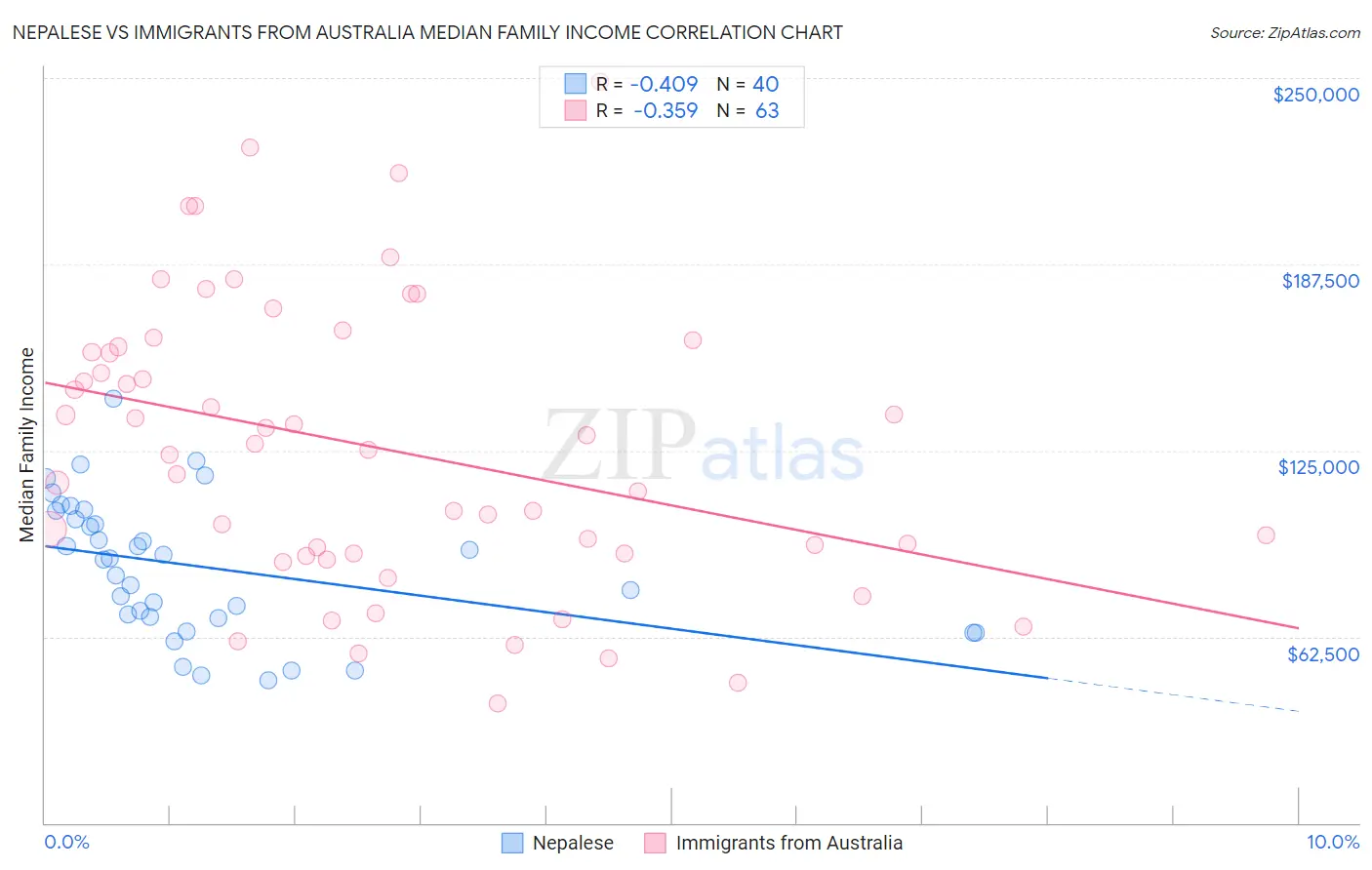 Nepalese vs Immigrants from Australia Median Family Income