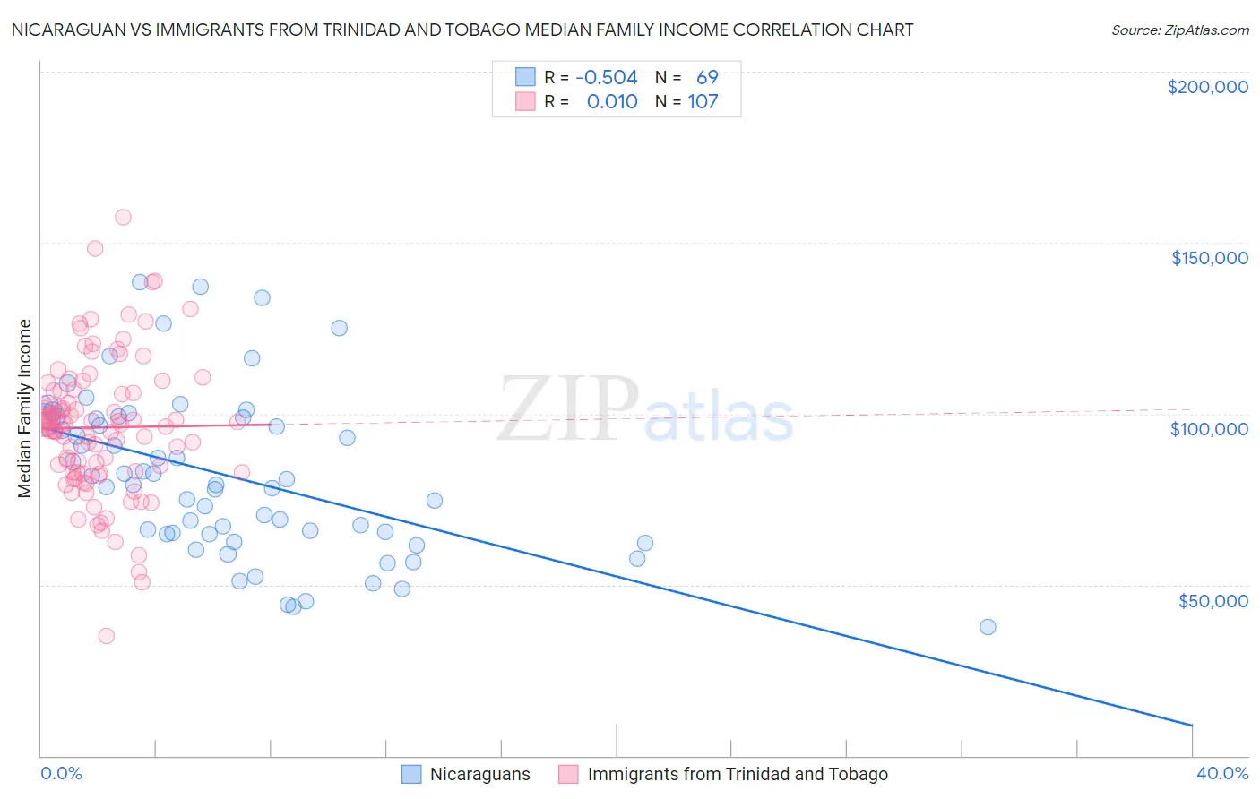 Nicaraguan vs Immigrants from Trinidad and Tobago Median Family Income