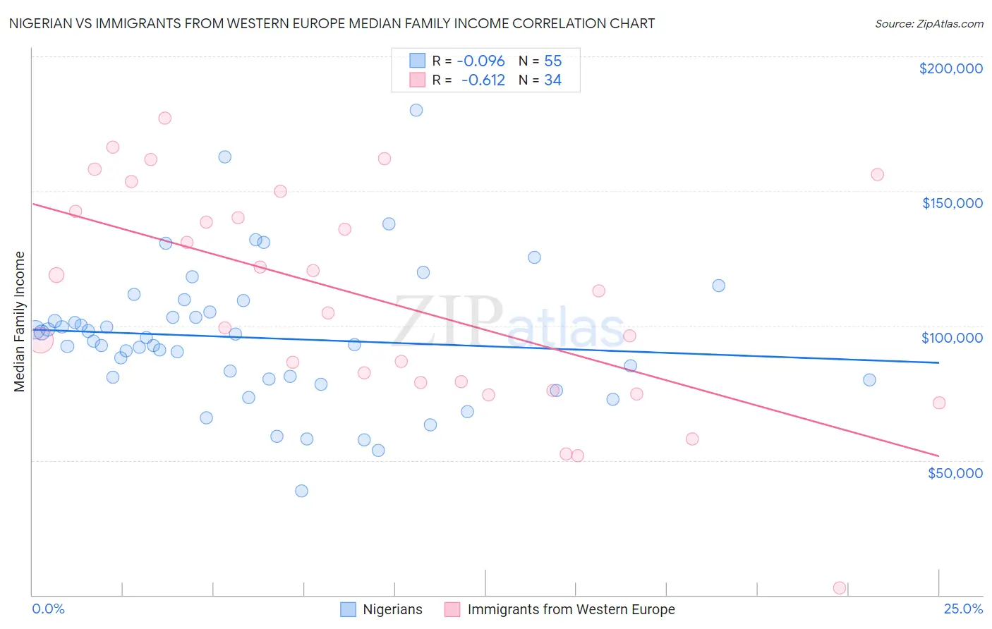 Nigerian vs Immigrants from Western Europe Median Family Income