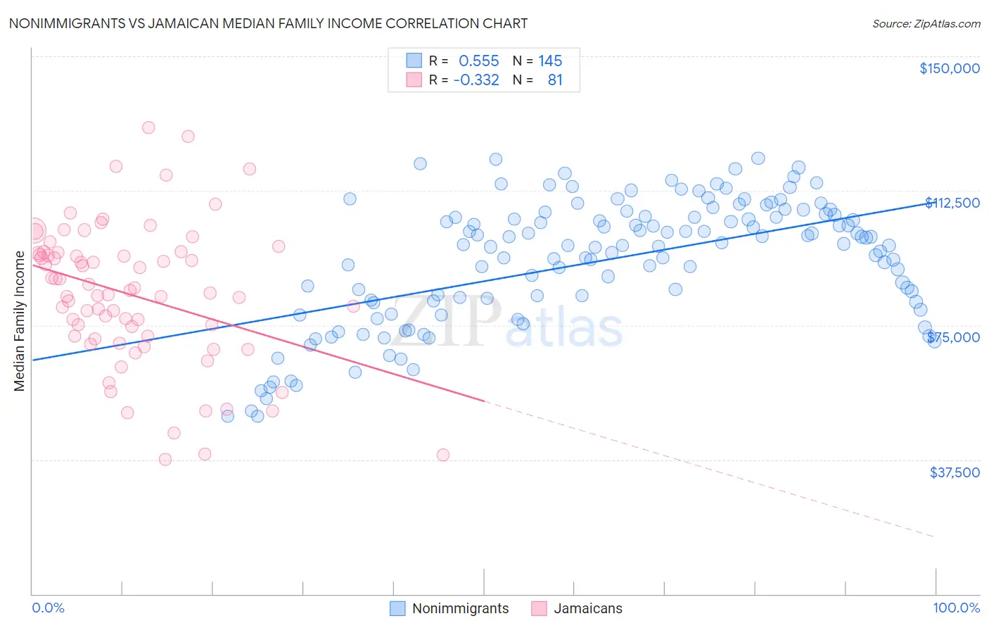 Nonimmigrants vs Jamaican Median Family Income