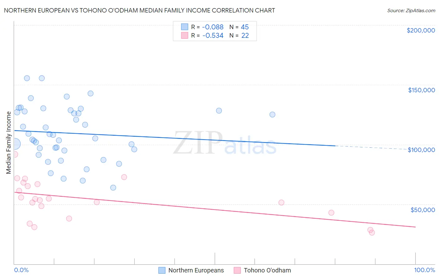 Northern European vs Tohono O'odham Median Family Income