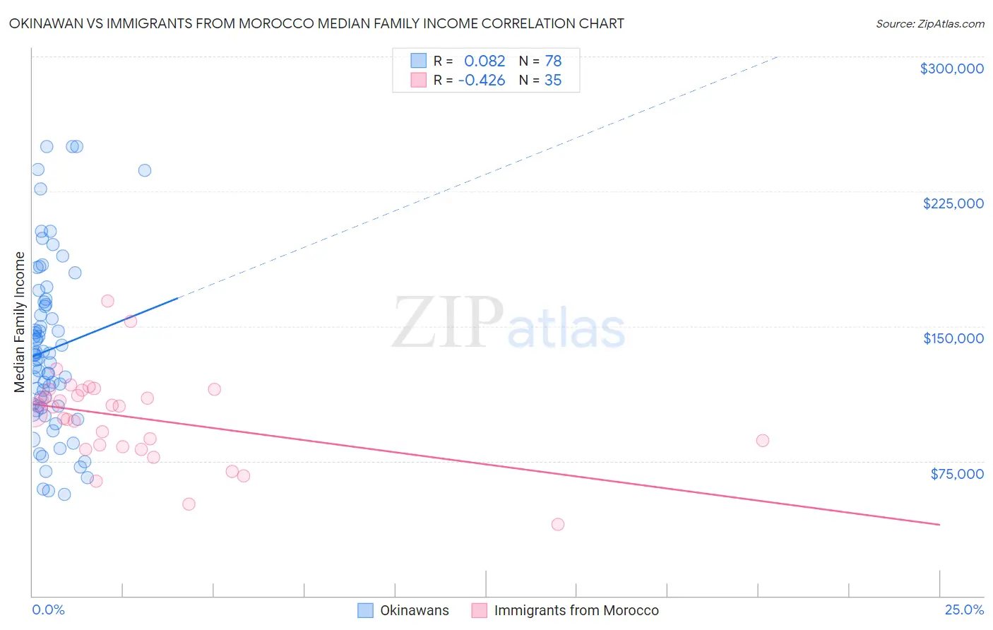 Okinawan vs Immigrants from Morocco Median Family Income