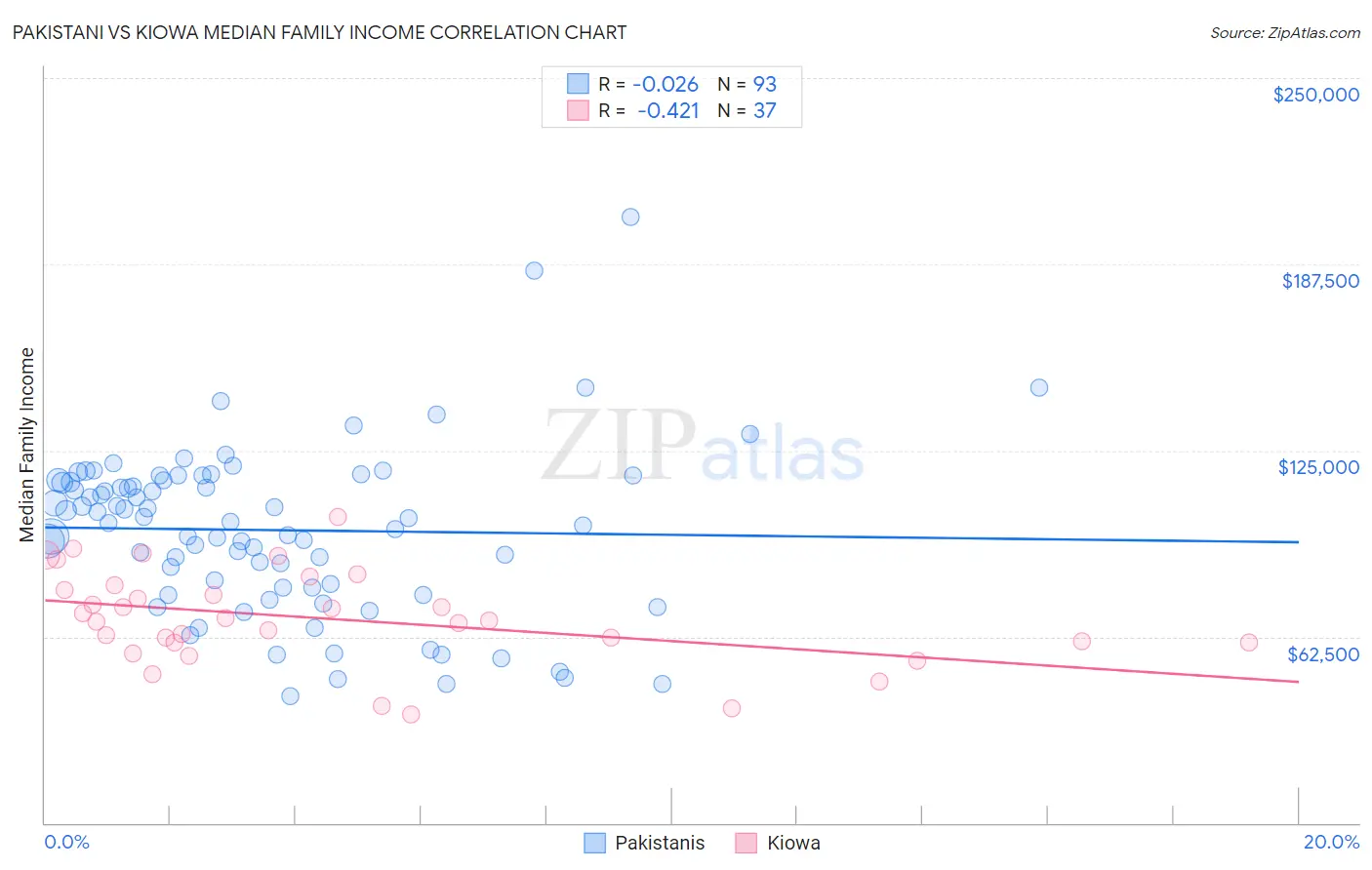 Pakistani vs Kiowa Median Family Income