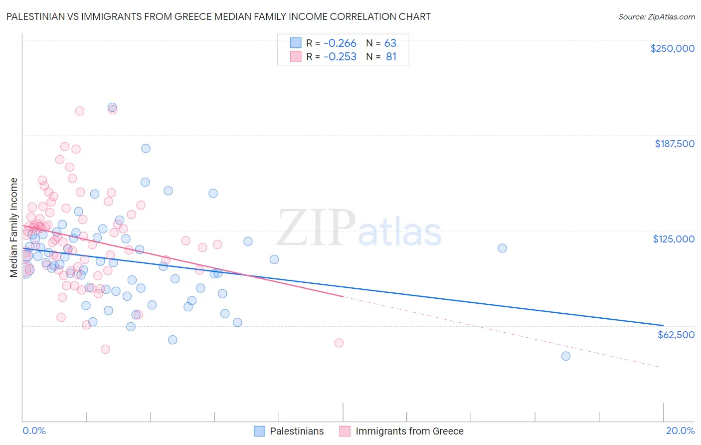 Palestinian vs Immigrants from Greece Median Family Income