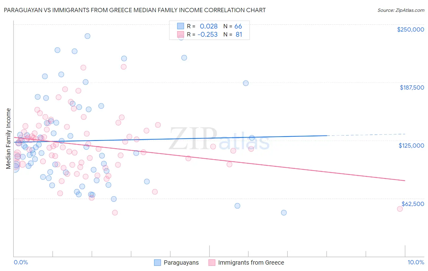 Paraguayan vs Immigrants from Greece Median Family Income