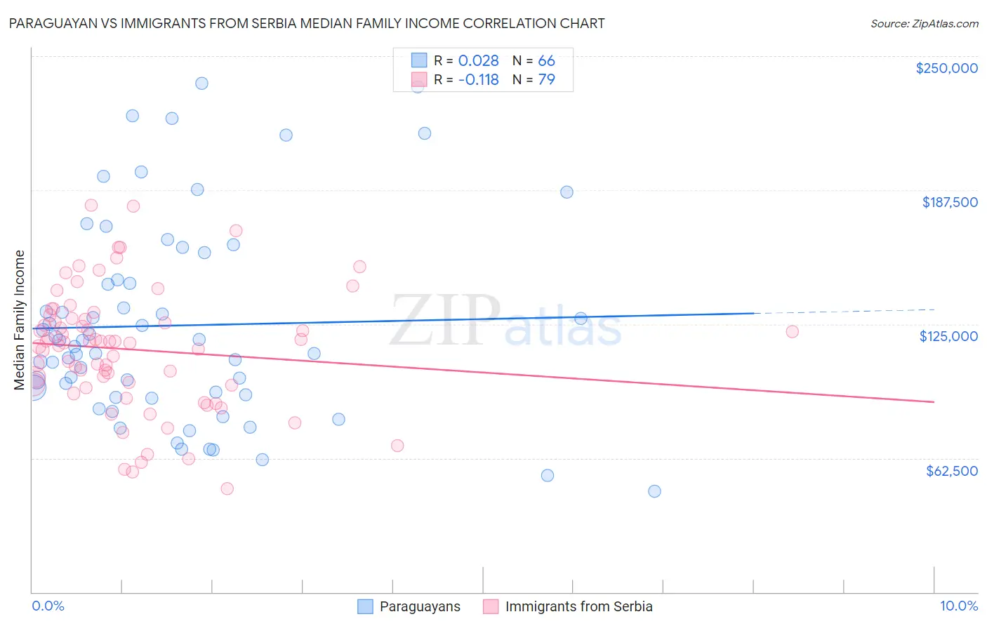 Paraguayan vs Immigrants from Serbia Median Family Income