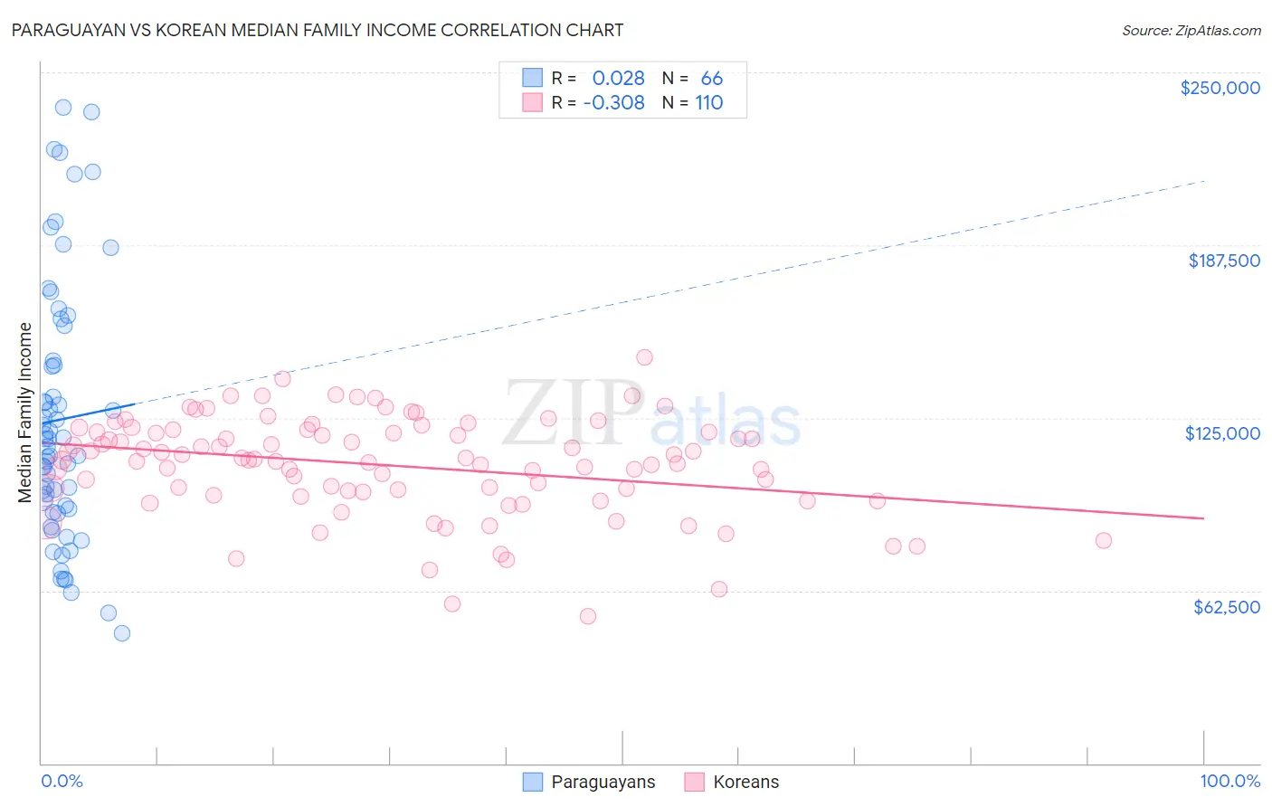 Paraguayan vs Korean Median Family Income