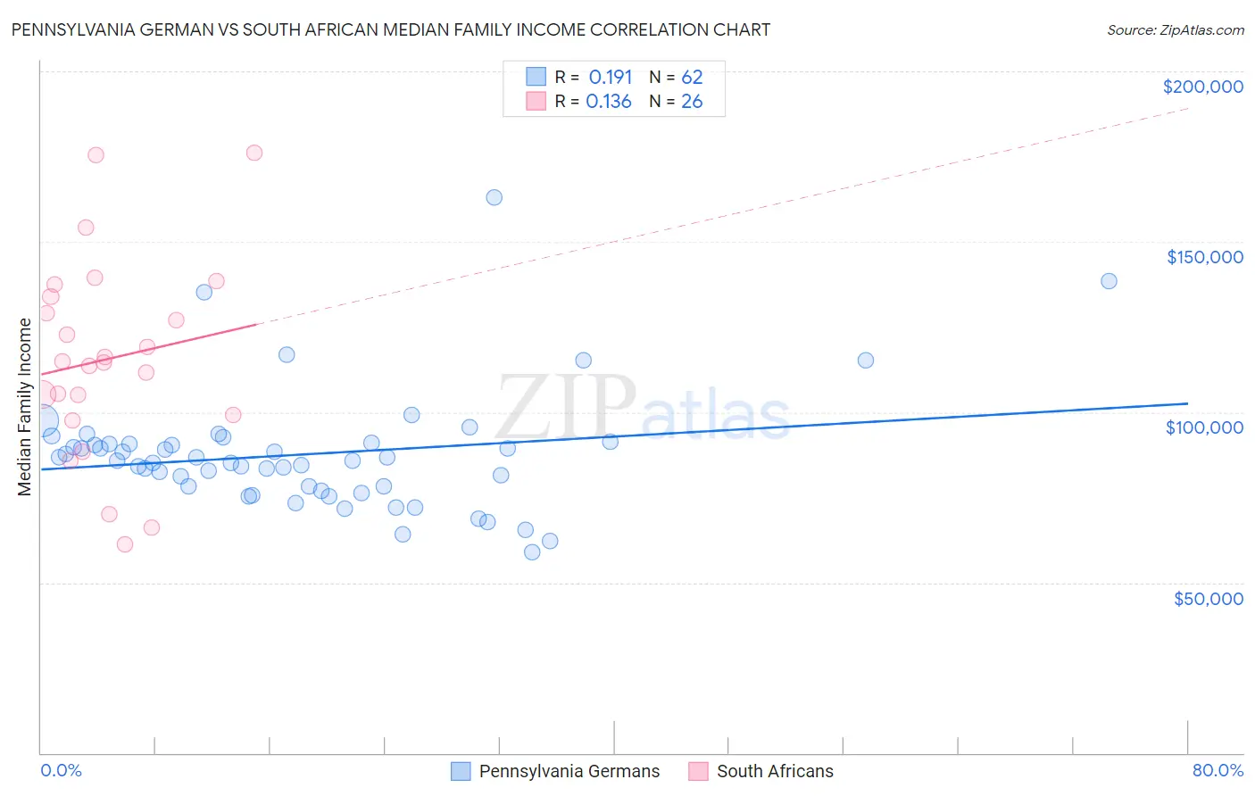 Pennsylvania German vs South African Median Family Income