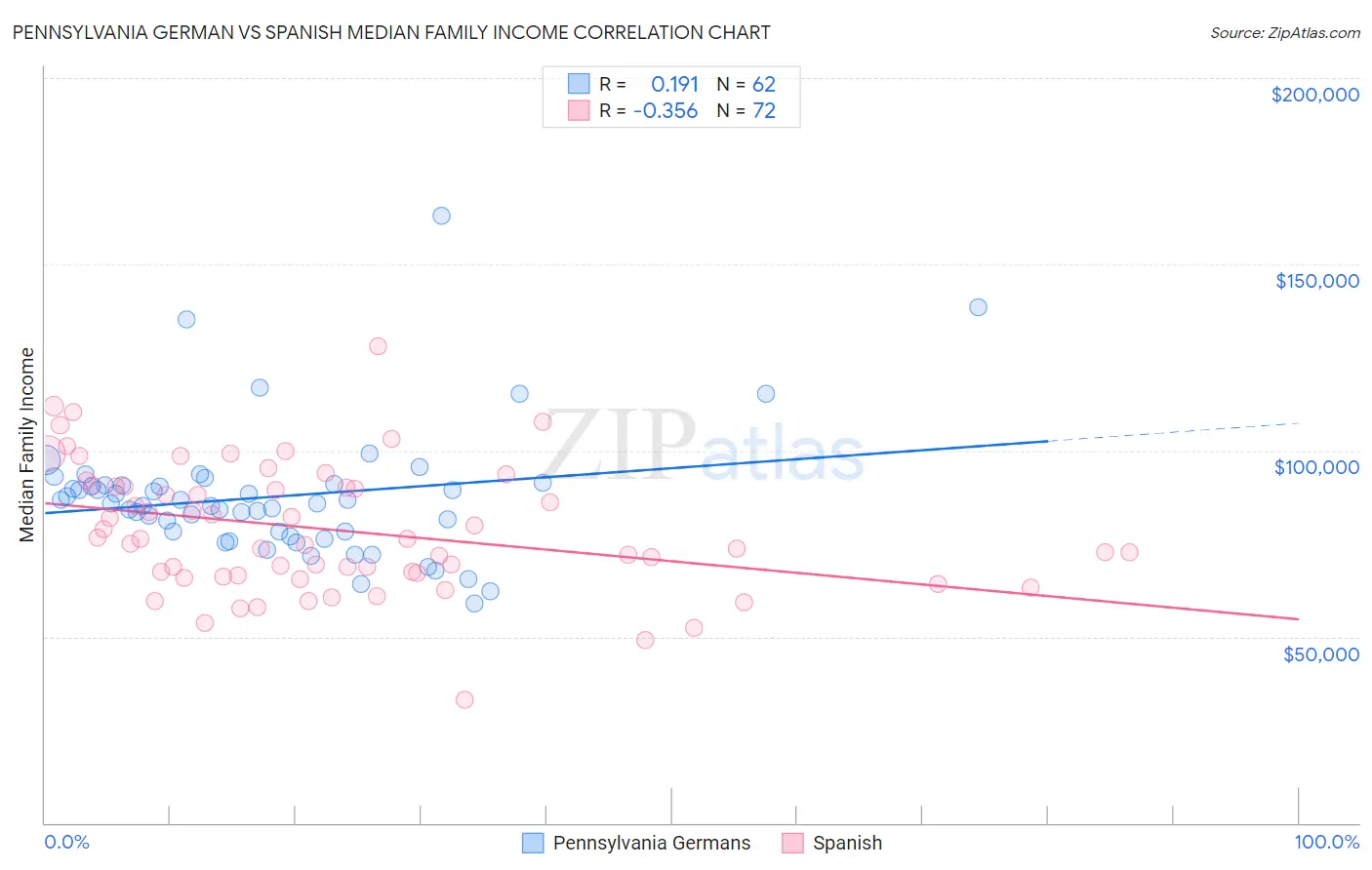 Pennsylvania German vs Spanish Median Family Income