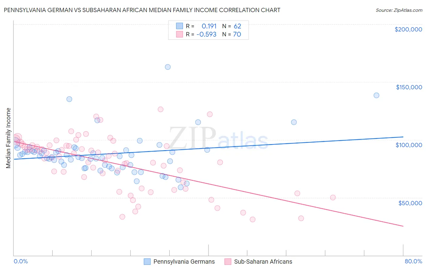 Pennsylvania German vs Subsaharan African Median Family Income