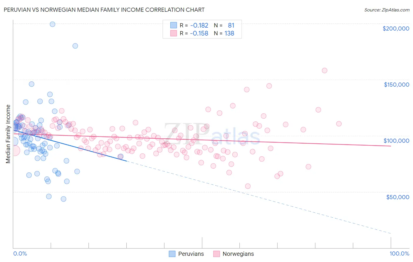 Peruvian vs Norwegian Median Family Income