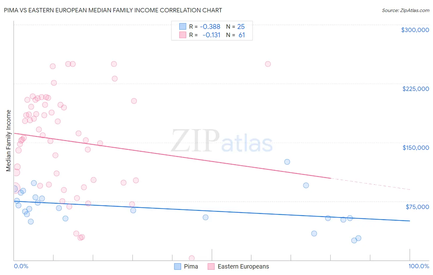 Pima vs Eastern European Median Family Income