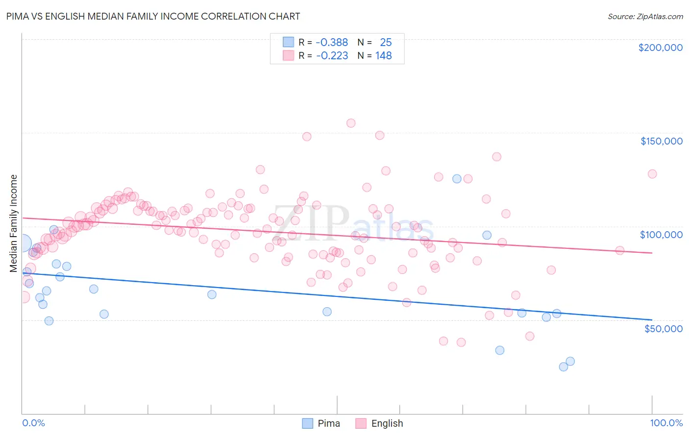 Pima vs English Median Family Income