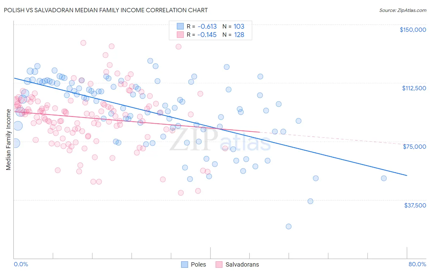 Polish vs Salvadoran Median Family Income