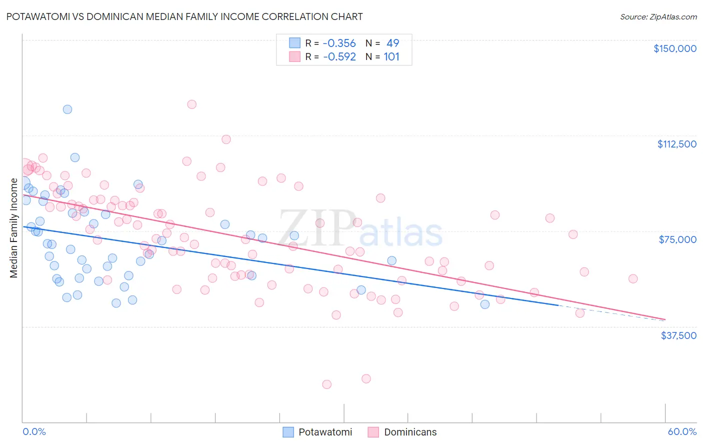 Potawatomi vs Dominican Median Family Income