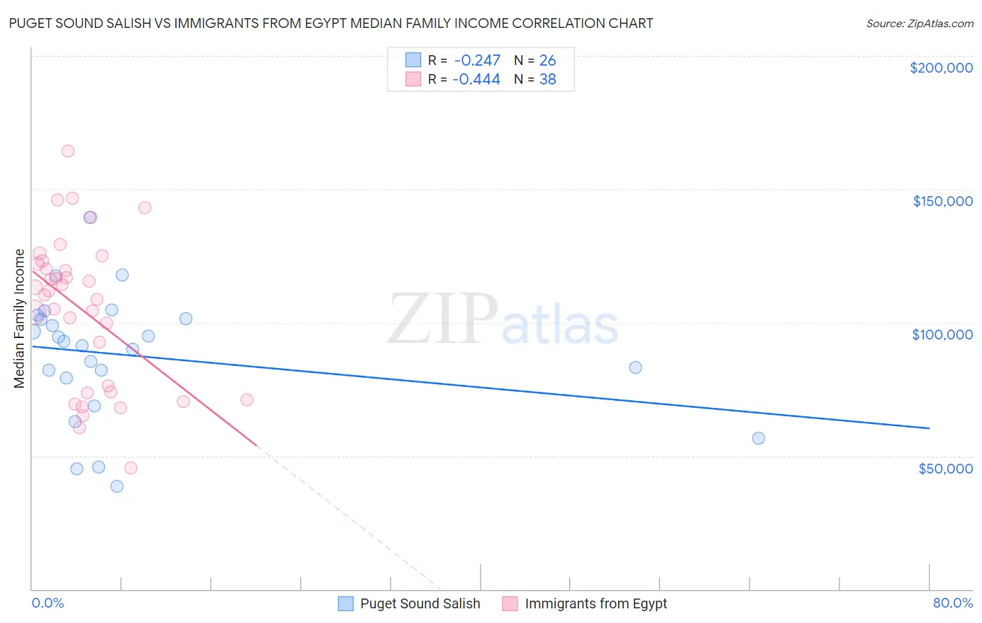 Puget Sound Salish vs Immigrants from Egypt Median Family Income