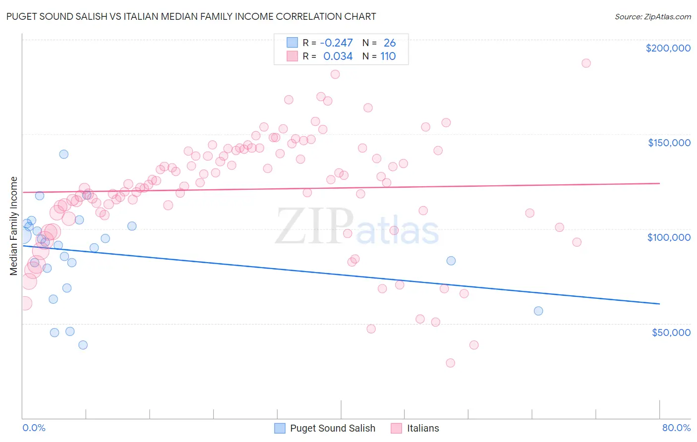 Puget Sound Salish vs Italian Median Family Income