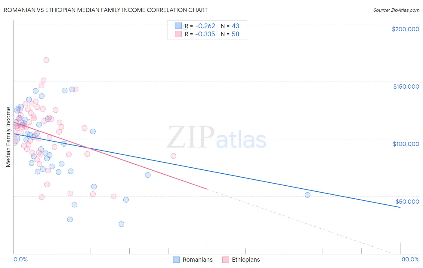 Romanian vs Ethiopian Median Family Income