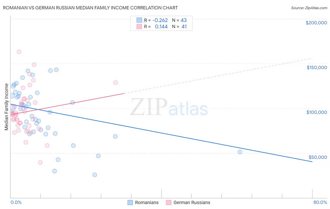 Romanian vs German Russian Median Family Income