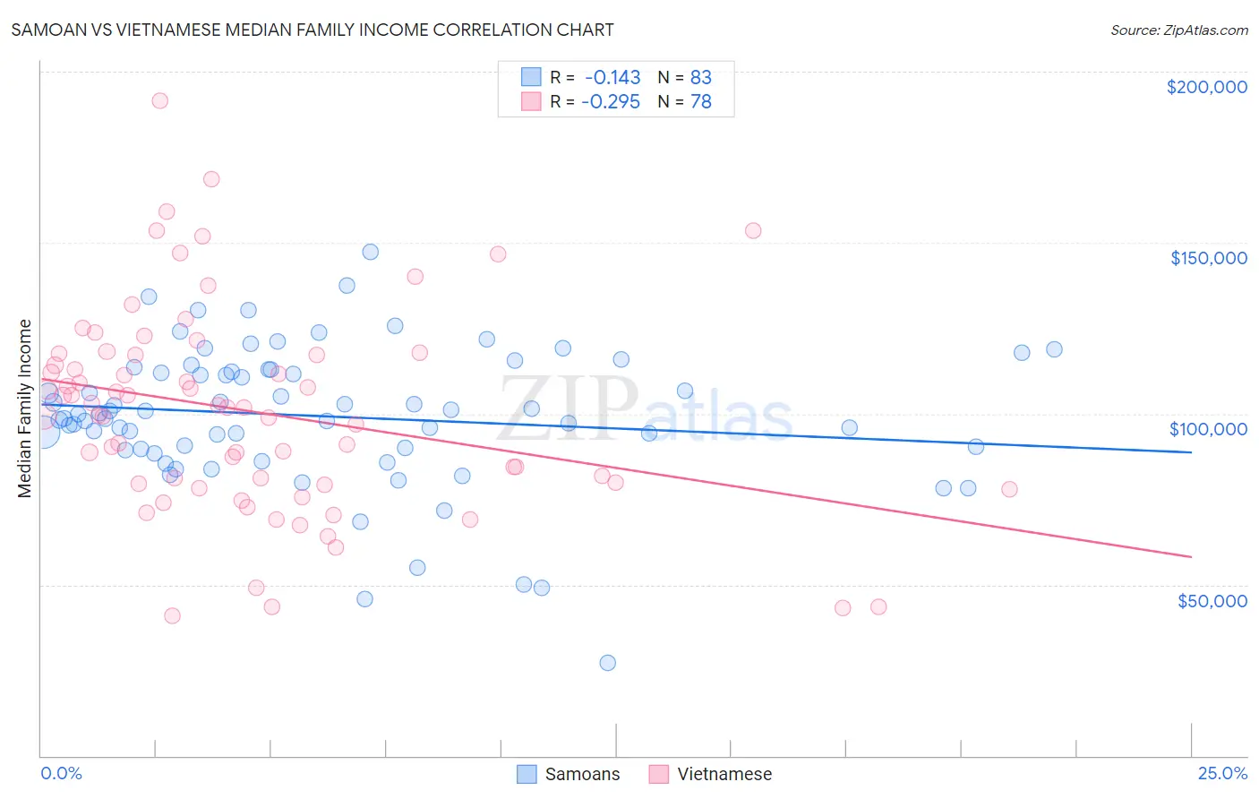 Samoan vs Vietnamese Median Family Income