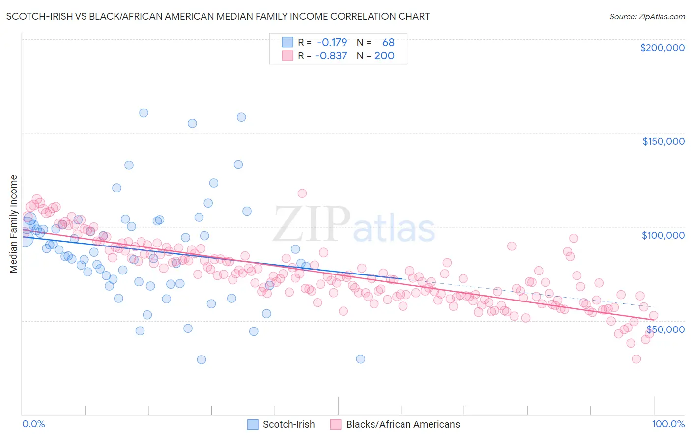 Scotch-Irish vs Black/African American Median Family Income