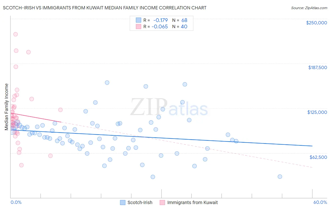 Scotch-Irish vs Immigrants from Kuwait Median Family Income