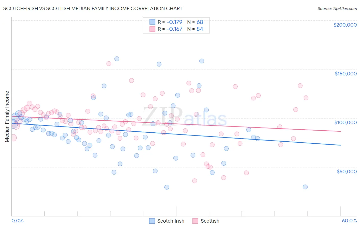 Scotch-Irish vs Scottish Median Family Income