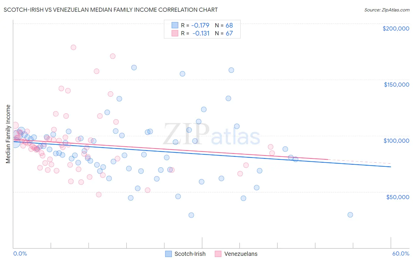 Scotch-Irish vs Venezuelan Median Family Income