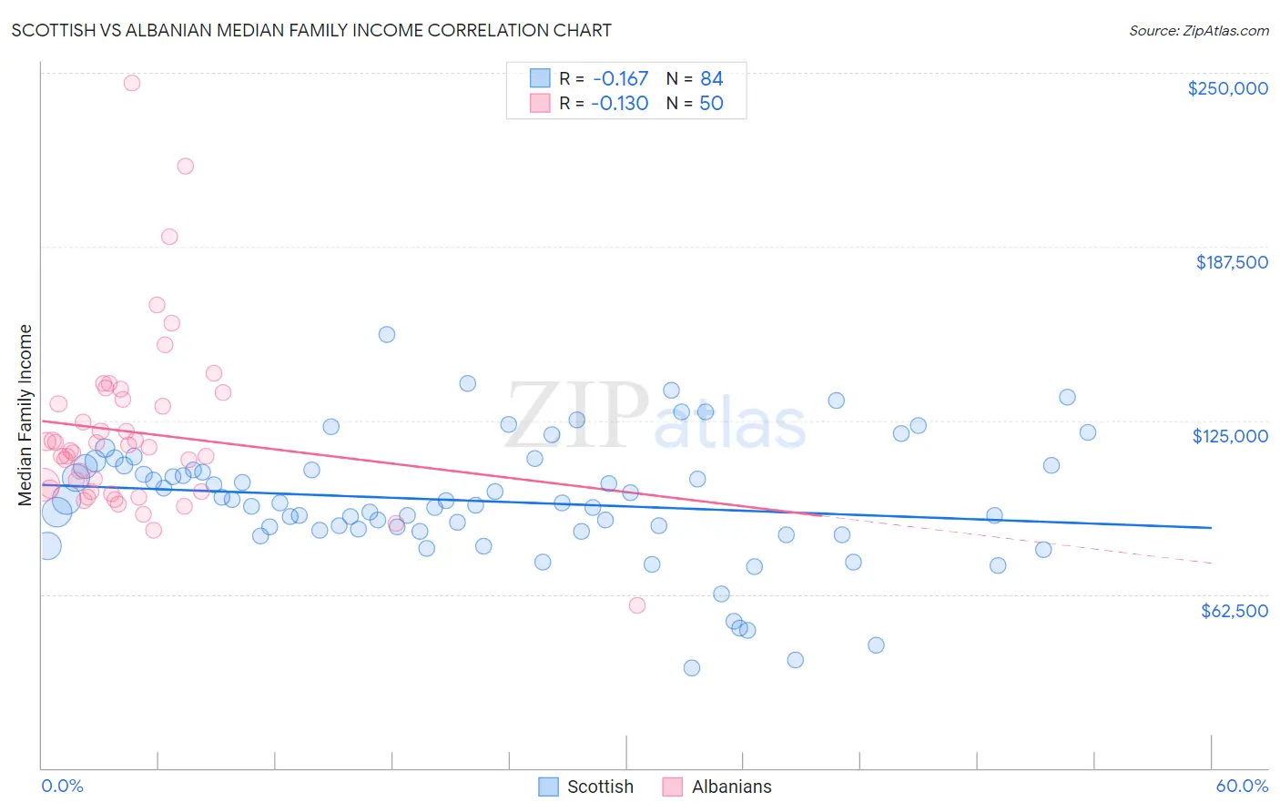 Scottish vs Albanian Median Family Income