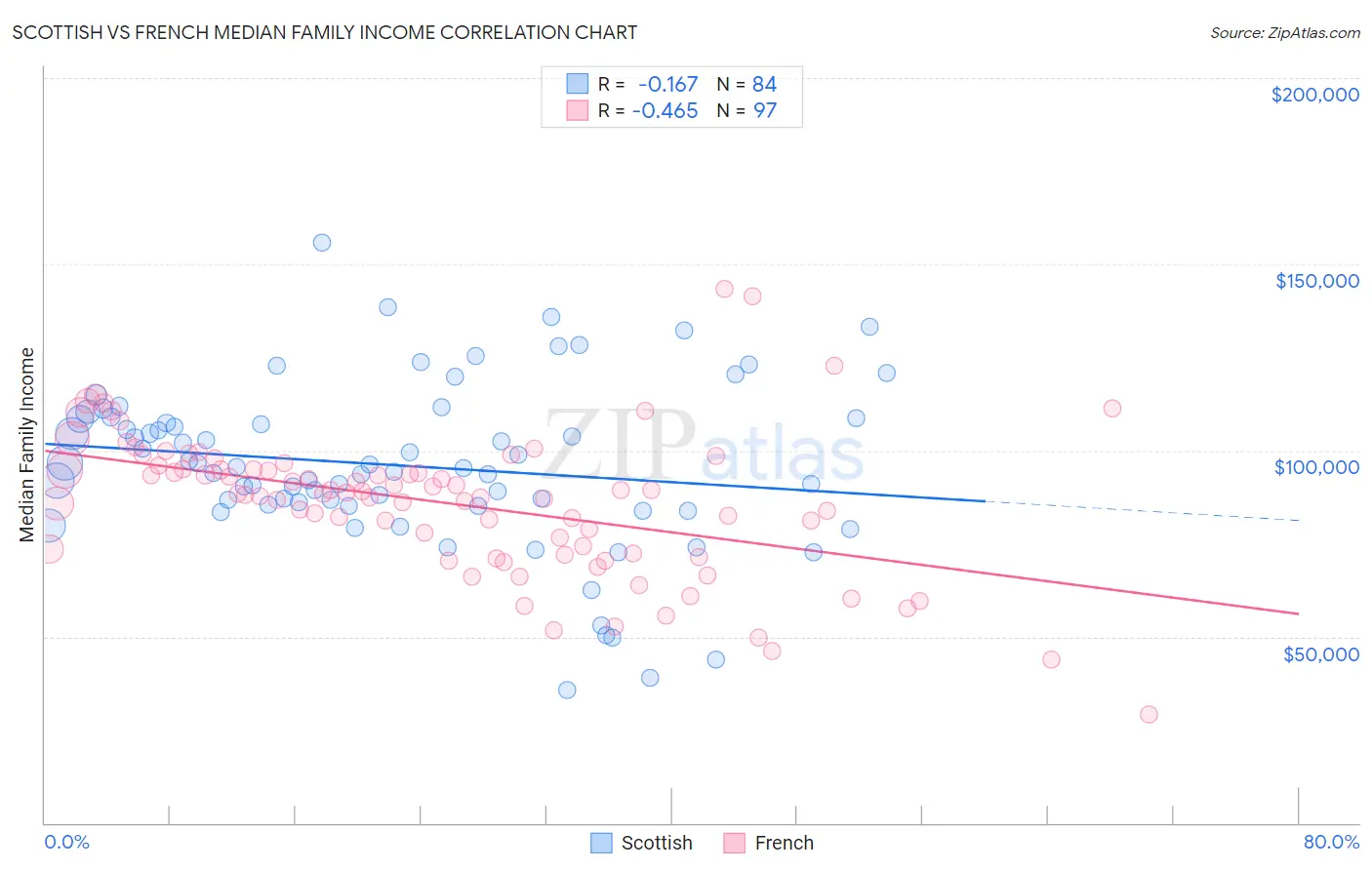 Scottish vs French Median Family Income