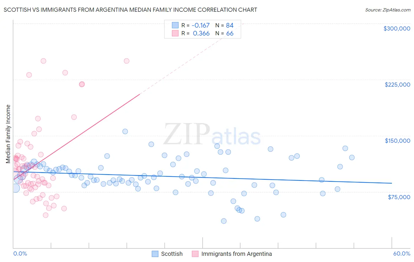 Scottish vs Immigrants from Argentina Median Family Income