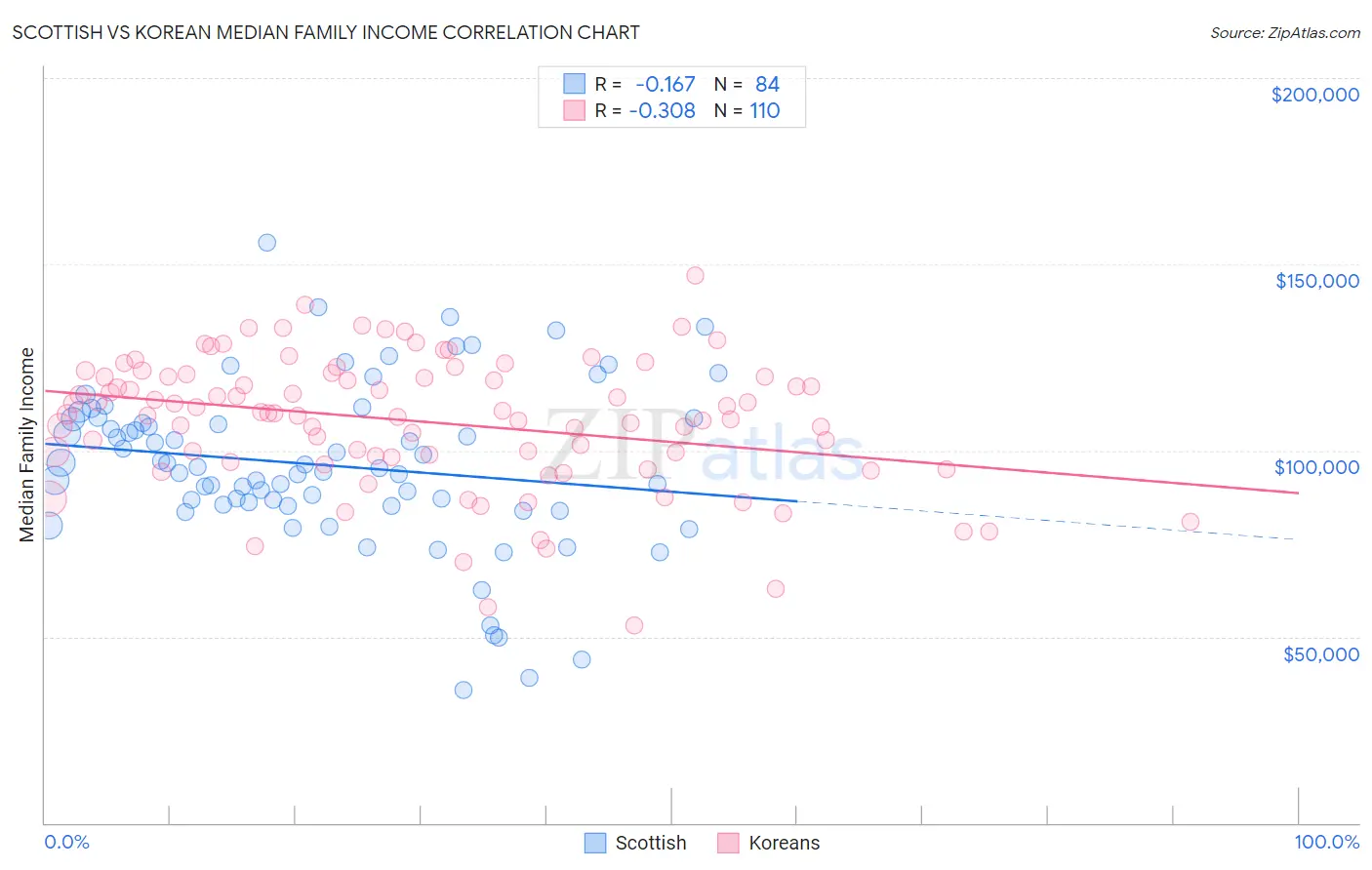 Scottish vs Korean Median Family Income