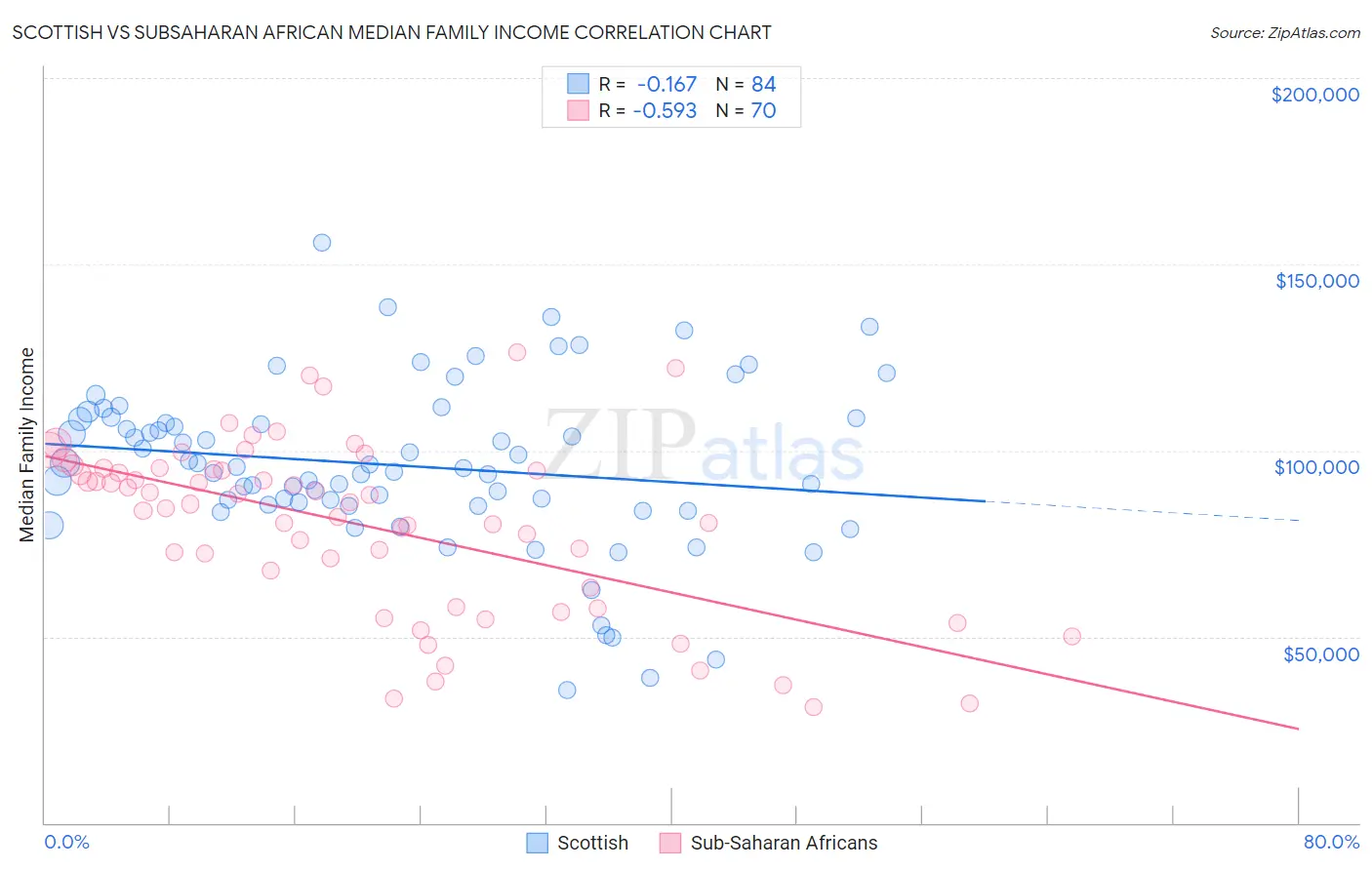 Scottish vs Subsaharan African Median Family Income