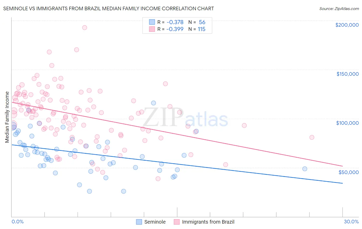 Seminole vs Immigrants from Brazil Median Family Income