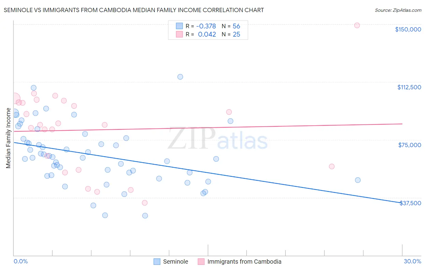 Seminole vs Immigrants from Cambodia Median Family Income