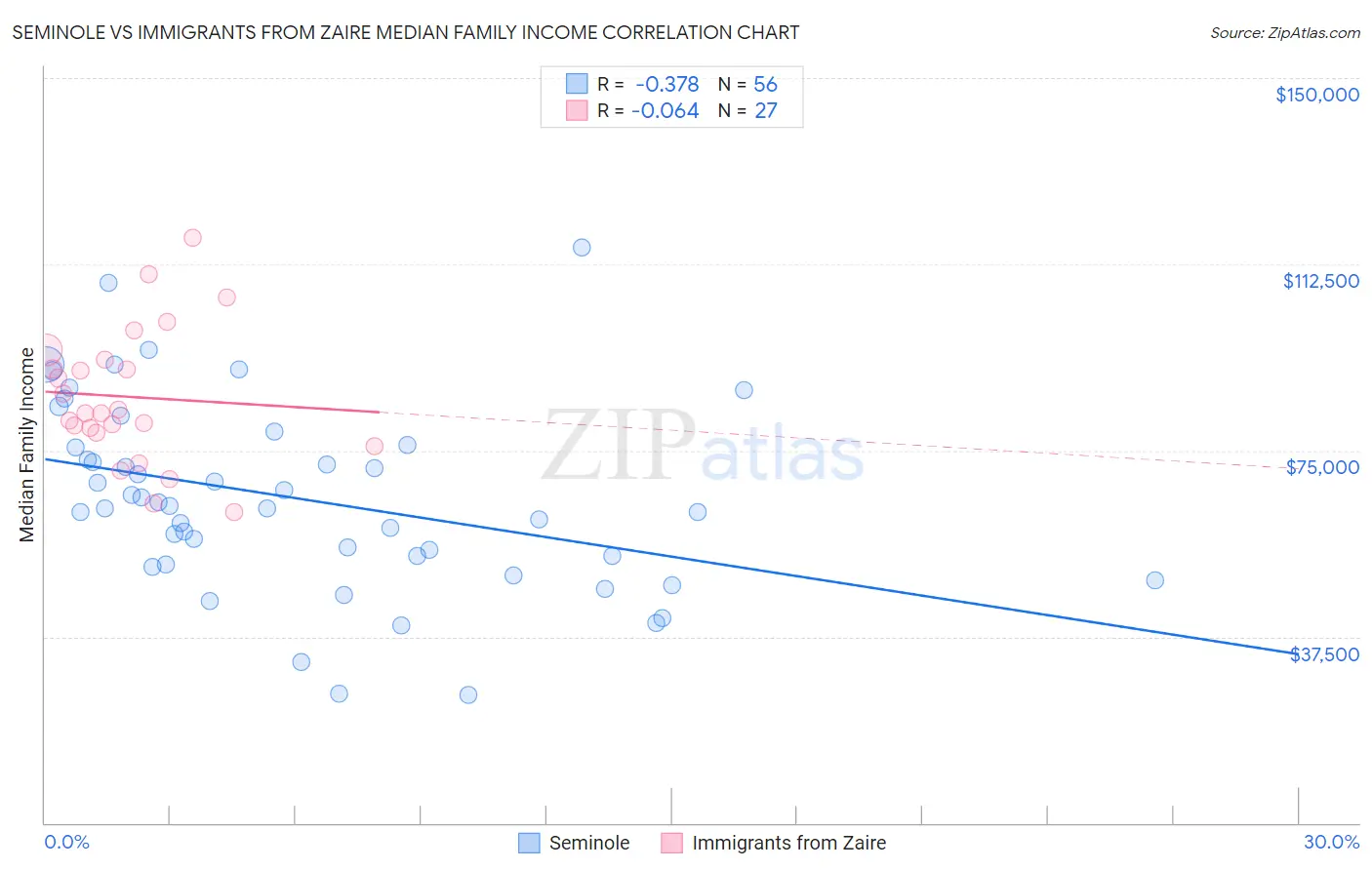 Seminole vs Immigrants from Zaire Median Family Income