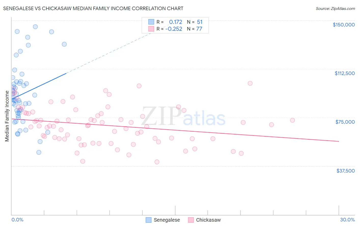 Senegalese vs Chickasaw Median Family Income